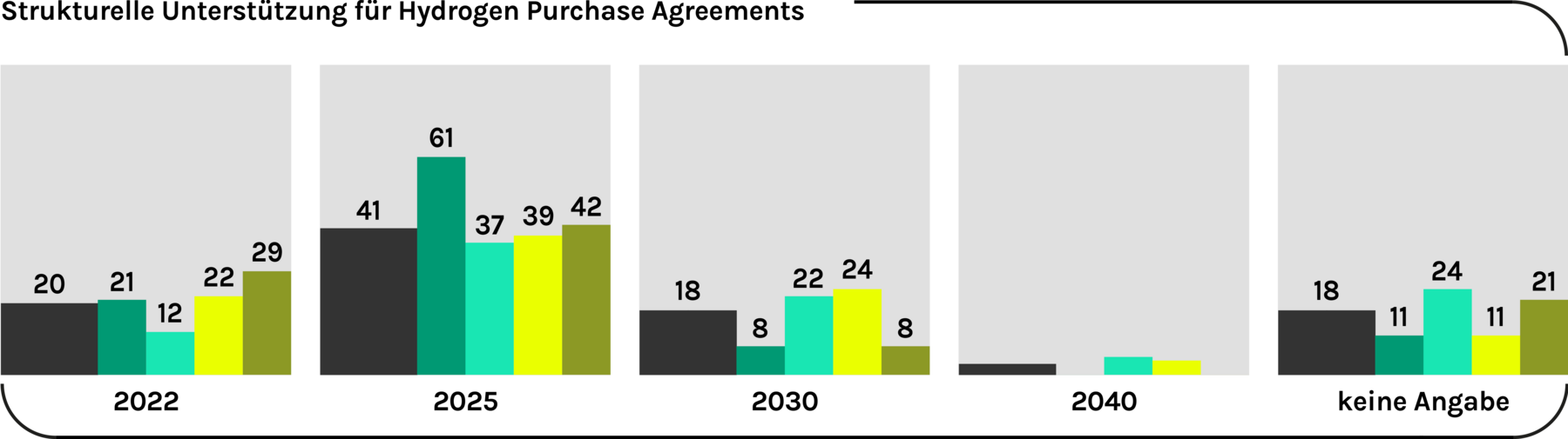 Abbildung 5d, Dringlichkeit der strukturellen Unterstützung für Hydrogen Purchase Agreements für den Aufbau einer Wasserstoffwirtschaft in Deutschland