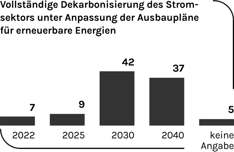 Abbildung 5f, Dringlichkeit der vollständigen Dekarbonisierung des Stromsektors unter Anpassung der Ausbaupläne für erneuerbare Energien für den Aufbau einer Wasserstoffwirtschaft in Deutschland