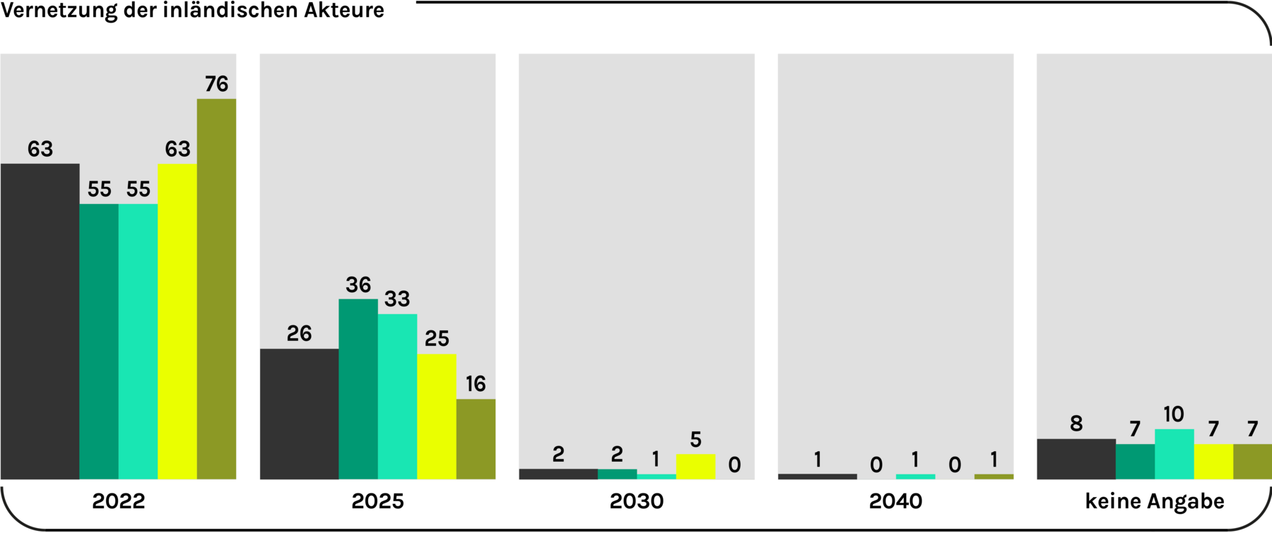 Abbildung 2d, Dringlichkeit der Vernetzung von inländischen Akteuren für den Aufbau einer Wasserstoffwirtschaft in Deutschland